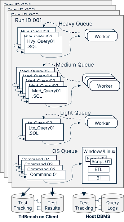 TdBench with 4 queues and Test Tracking